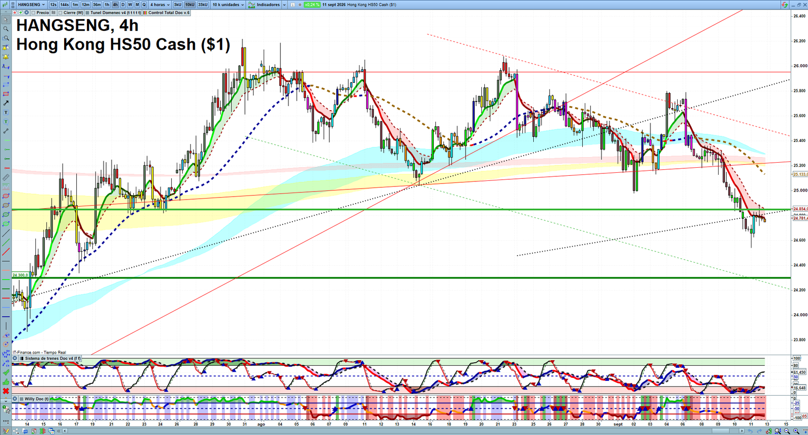 Hang Seng H4 technical analysis chart showing short-term market structure and intraday price action